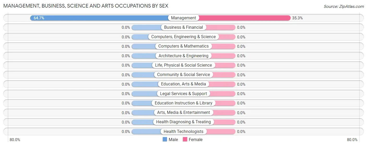 Management, Business, Science and Arts Occupations by Sex in Azalia