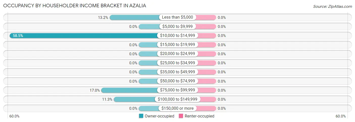 Occupancy by Householder Income Bracket in Azalia