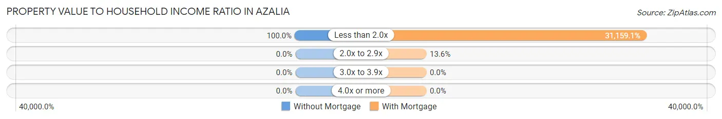 Property Value to Household Income Ratio in Azalia