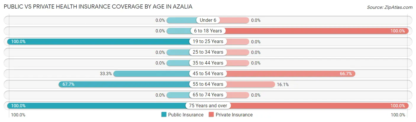 Public vs Private Health Insurance Coverage by Age in Azalia