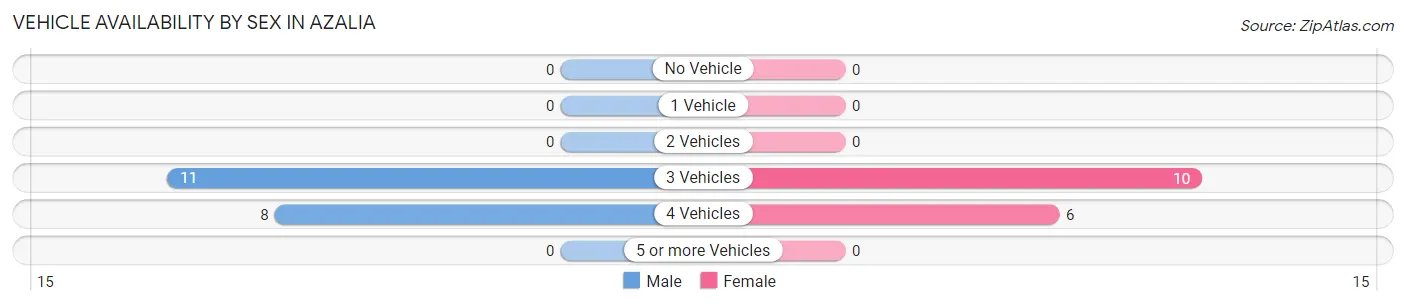Vehicle Availability by Sex in Azalia