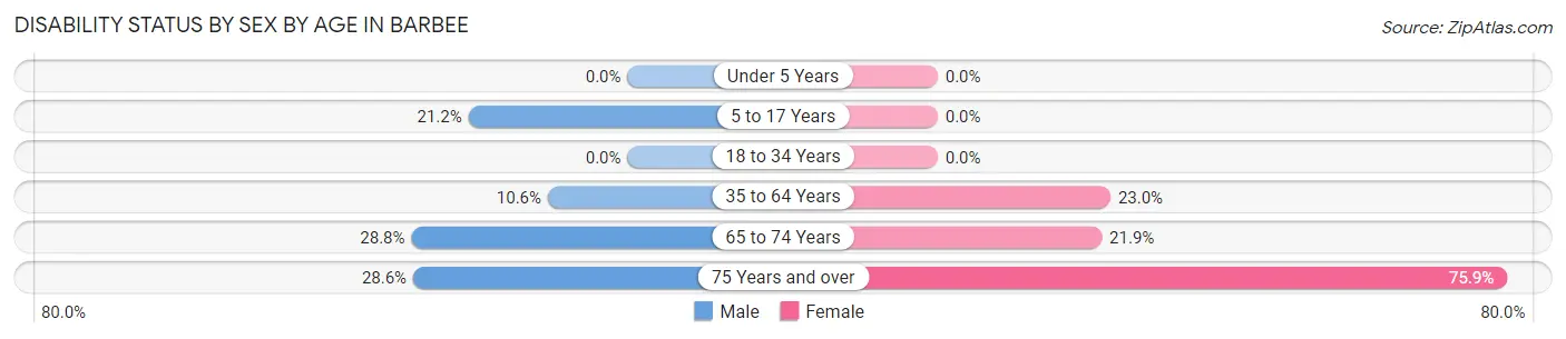 Disability Status by Sex by Age in Barbee