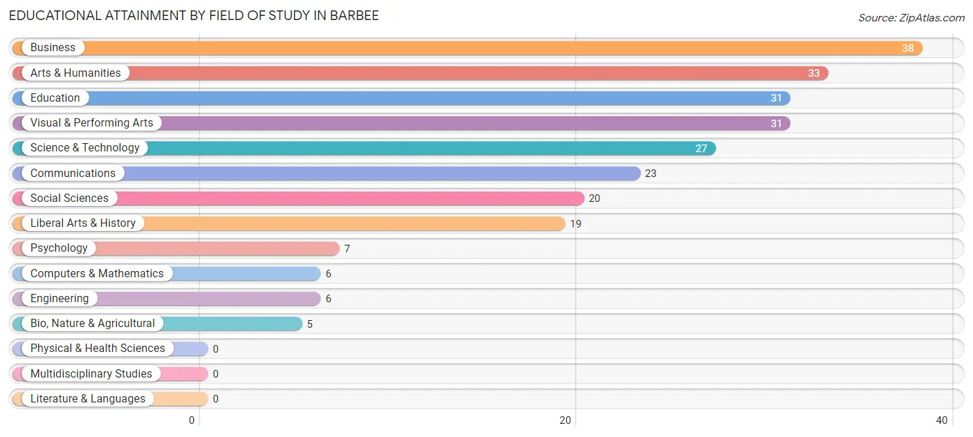 Educational Attainment by Field of Study in Barbee