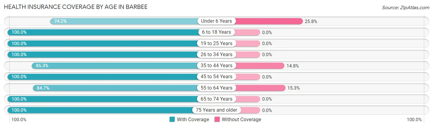 Health Insurance Coverage by Age in Barbee