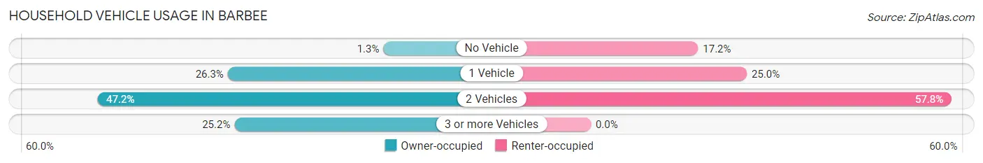 Household Vehicle Usage in Barbee