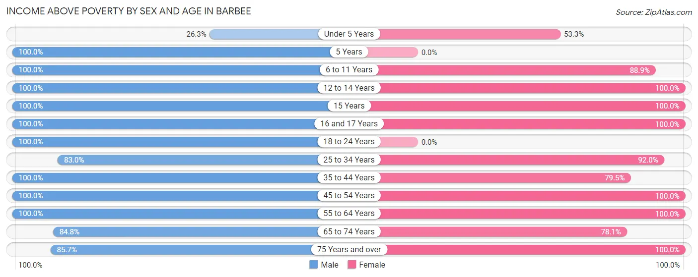 Income Above Poverty by Sex and Age in Barbee