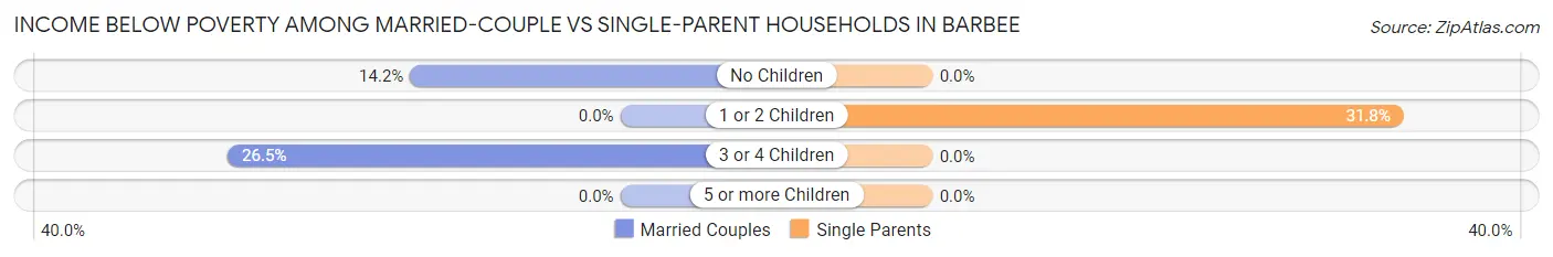 Income Below Poverty Among Married-Couple vs Single-Parent Households in Barbee