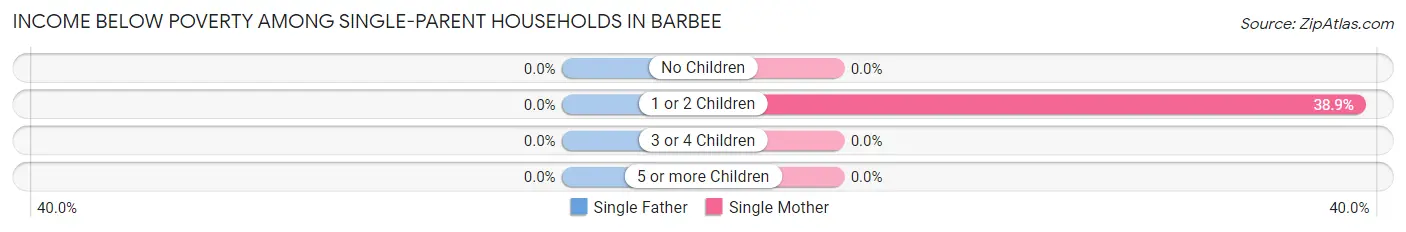 Income Below Poverty Among Single-Parent Households in Barbee