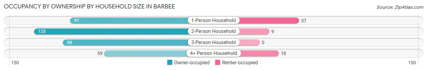Occupancy by Ownership by Household Size in Barbee