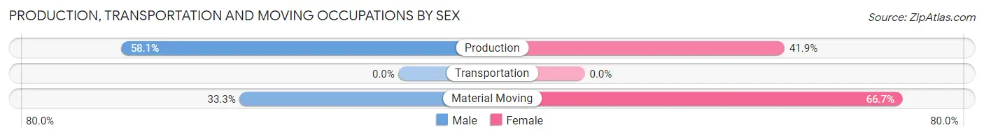 Production, Transportation and Moving Occupations by Sex in Barbee