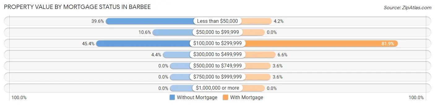 Property Value by Mortgage Status in Barbee