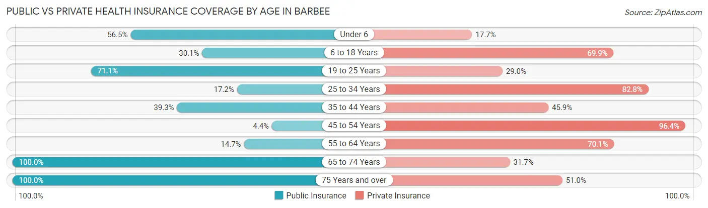 Public vs Private Health Insurance Coverage by Age in Barbee