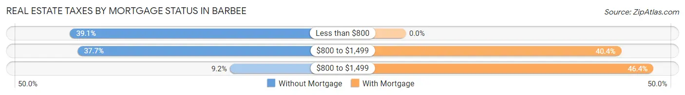 Real Estate Taxes by Mortgage Status in Barbee