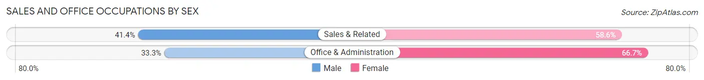 Sales and Office Occupations by Sex in Barbee