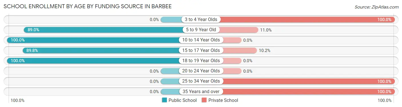 School Enrollment by Age by Funding Source in Barbee