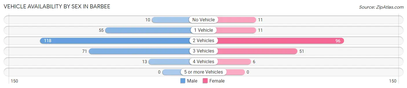 Vehicle Availability by Sex in Barbee