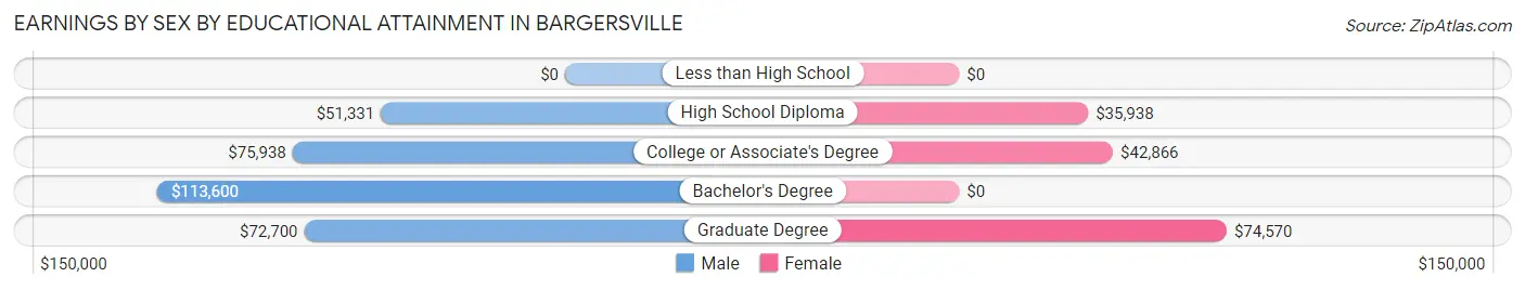 Earnings by Sex by Educational Attainment in Bargersville