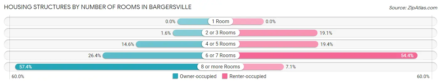 Housing Structures by Number of Rooms in Bargersville