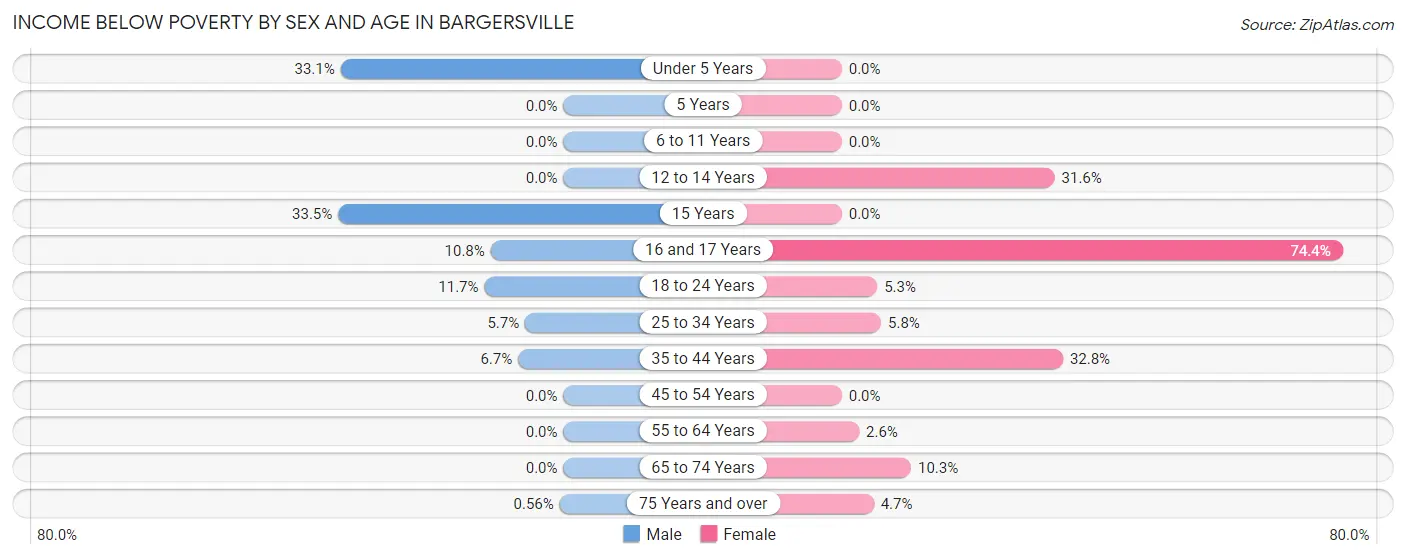 Income Below Poverty by Sex and Age in Bargersville