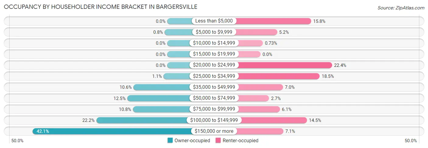 Occupancy by Householder Income Bracket in Bargersville