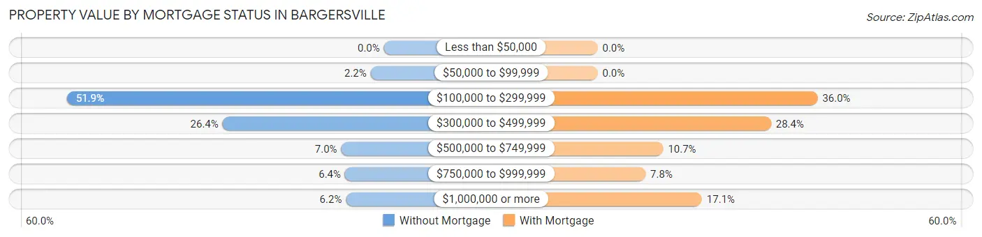 Property Value by Mortgage Status in Bargersville