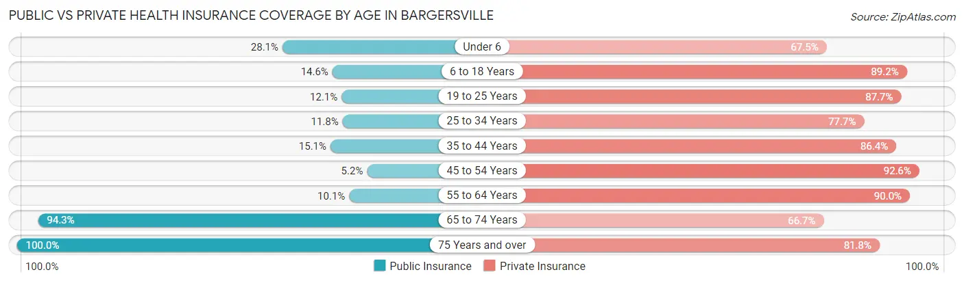 Public vs Private Health Insurance Coverage by Age in Bargersville