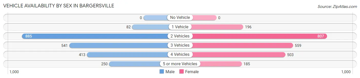 Vehicle Availability by Sex in Bargersville