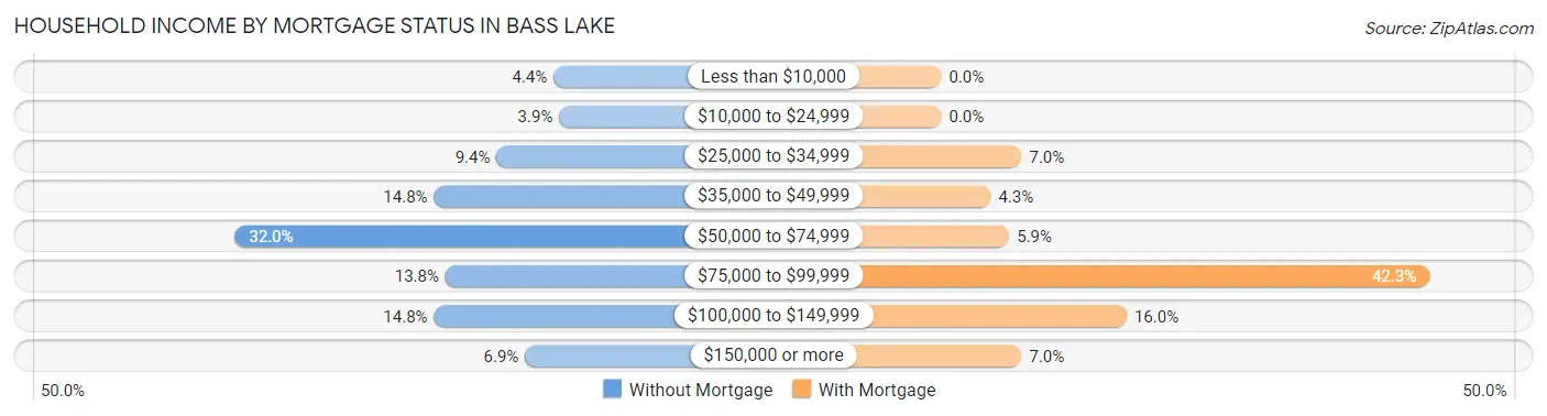 Household Income by Mortgage Status in Bass Lake