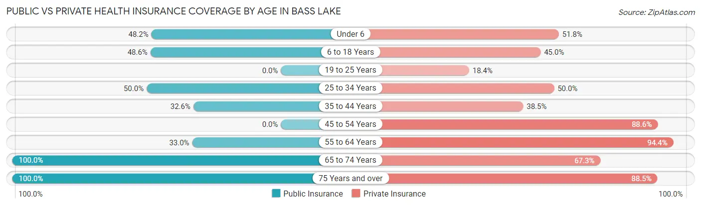 Public vs Private Health Insurance Coverage by Age in Bass Lake