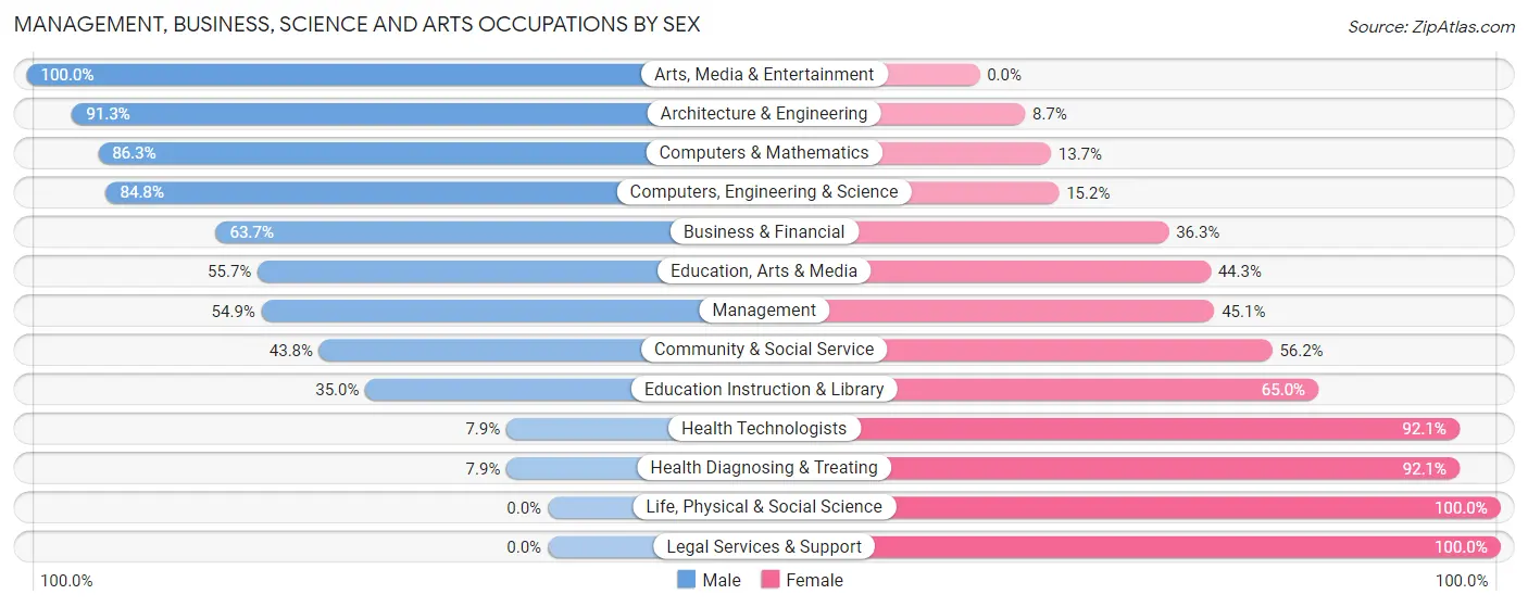 Management, Business, Science and Arts Occupations by Sex in Bedford