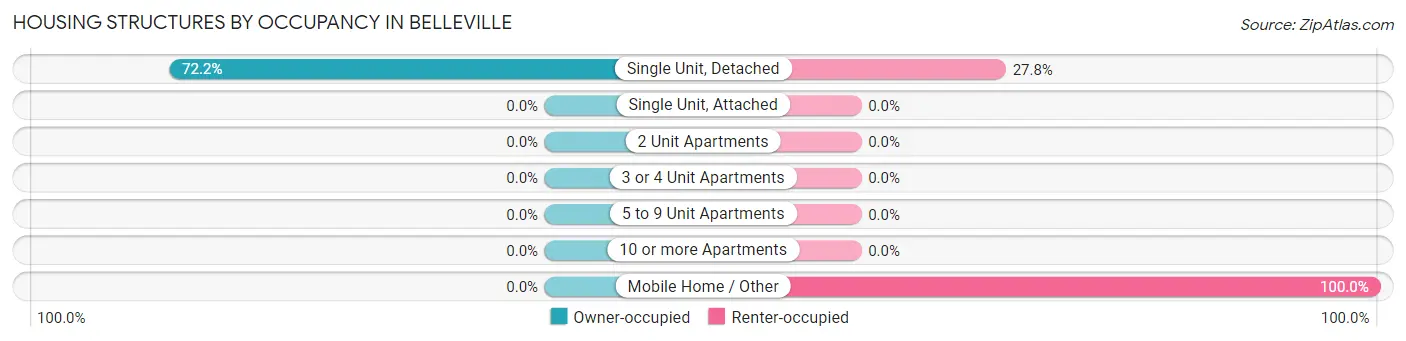Housing Structures by Occupancy in Belleville