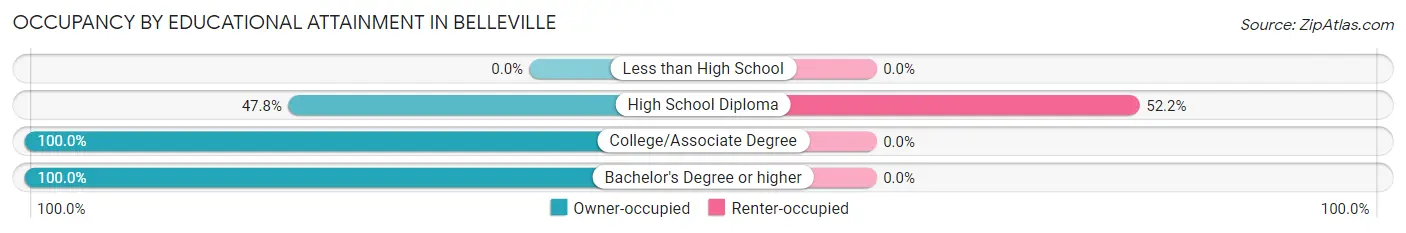 Occupancy by Educational Attainment in Belleville