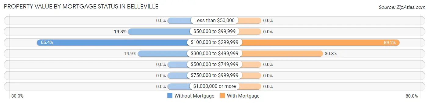 Property Value by Mortgage Status in Belleville