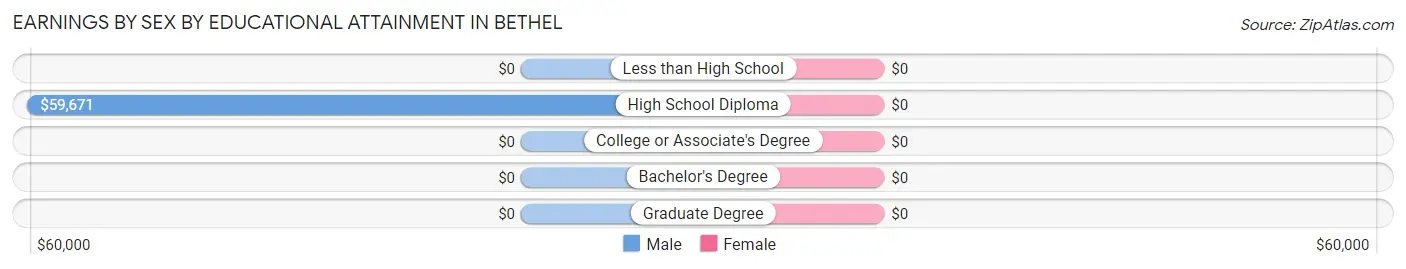 Earnings by Sex by Educational Attainment in Bethel