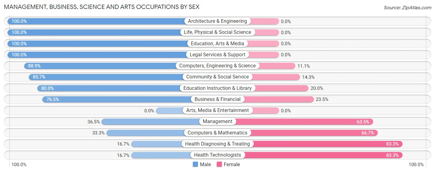 Management, Business, Science and Arts Occupations by Sex in Beverly Shores