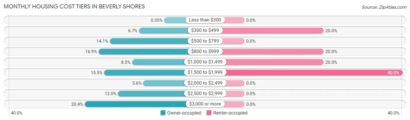 Monthly Housing Cost Tiers in Beverly Shores