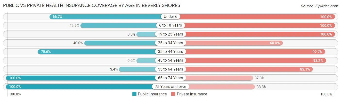 Public vs Private Health Insurance Coverage by Age in Beverly Shores