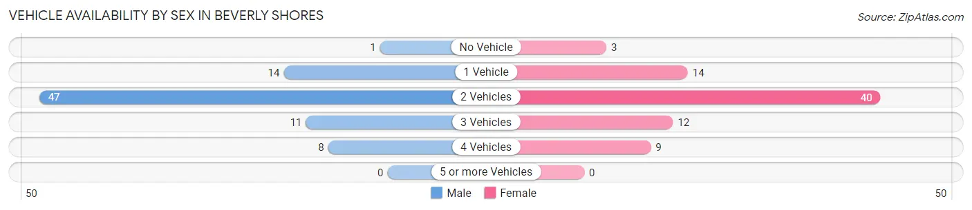 Vehicle Availability by Sex in Beverly Shores