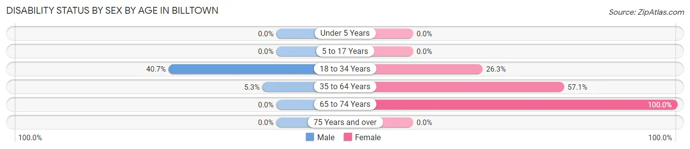 Disability Status by Sex by Age in Billtown