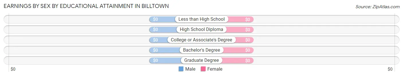 Earnings by Sex by Educational Attainment in Billtown
