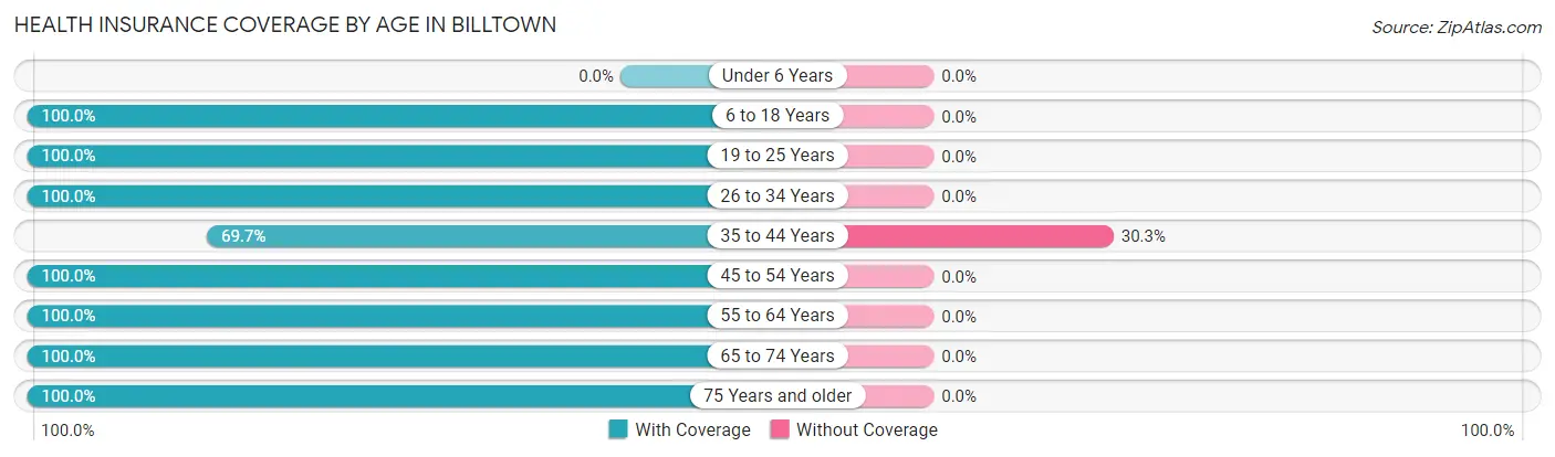 Health Insurance Coverage by Age in Billtown