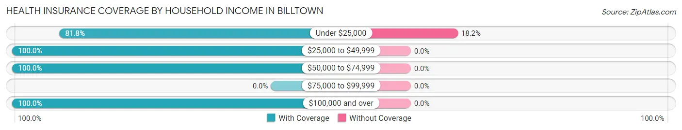 Health Insurance Coverage by Household Income in Billtown