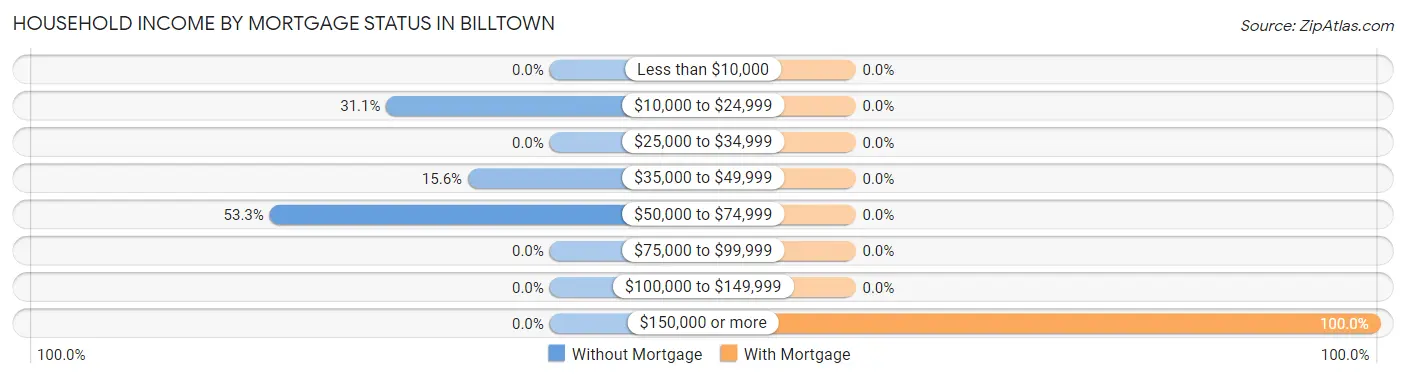 Household Income by Mortgage Status in Billtown