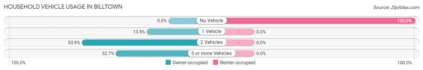 Household Vehicle Usage in Billtown