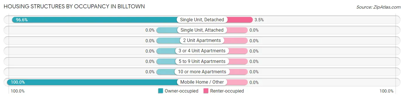 Housing Structures by Occupancy in Billtown