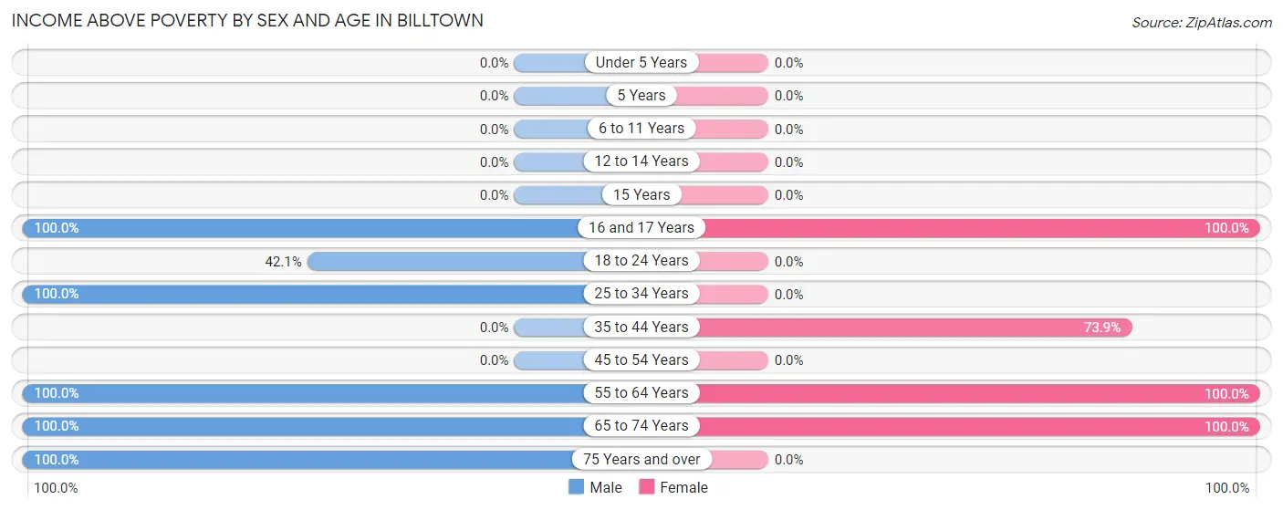 Income Above Poverty by Sex and Age in Billtown