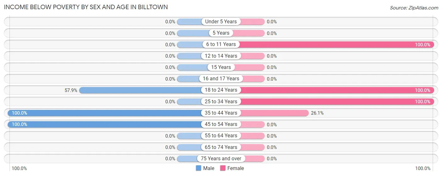 Income Below Poverty by Sex and Age in Billtown