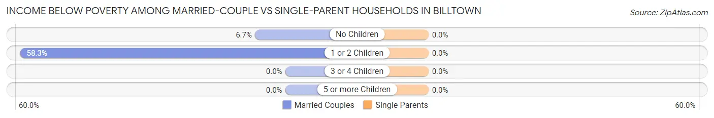 Income Below Poverty Among Married-Couple vs Single-Parent Households in Billtown
