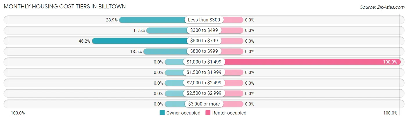 Monthly Housing Cost Tiers in Billtown