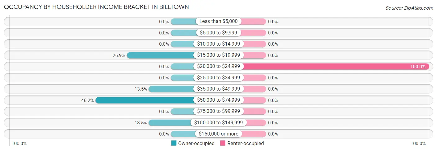 Occupancy by Householder Income Bracket in Billtown